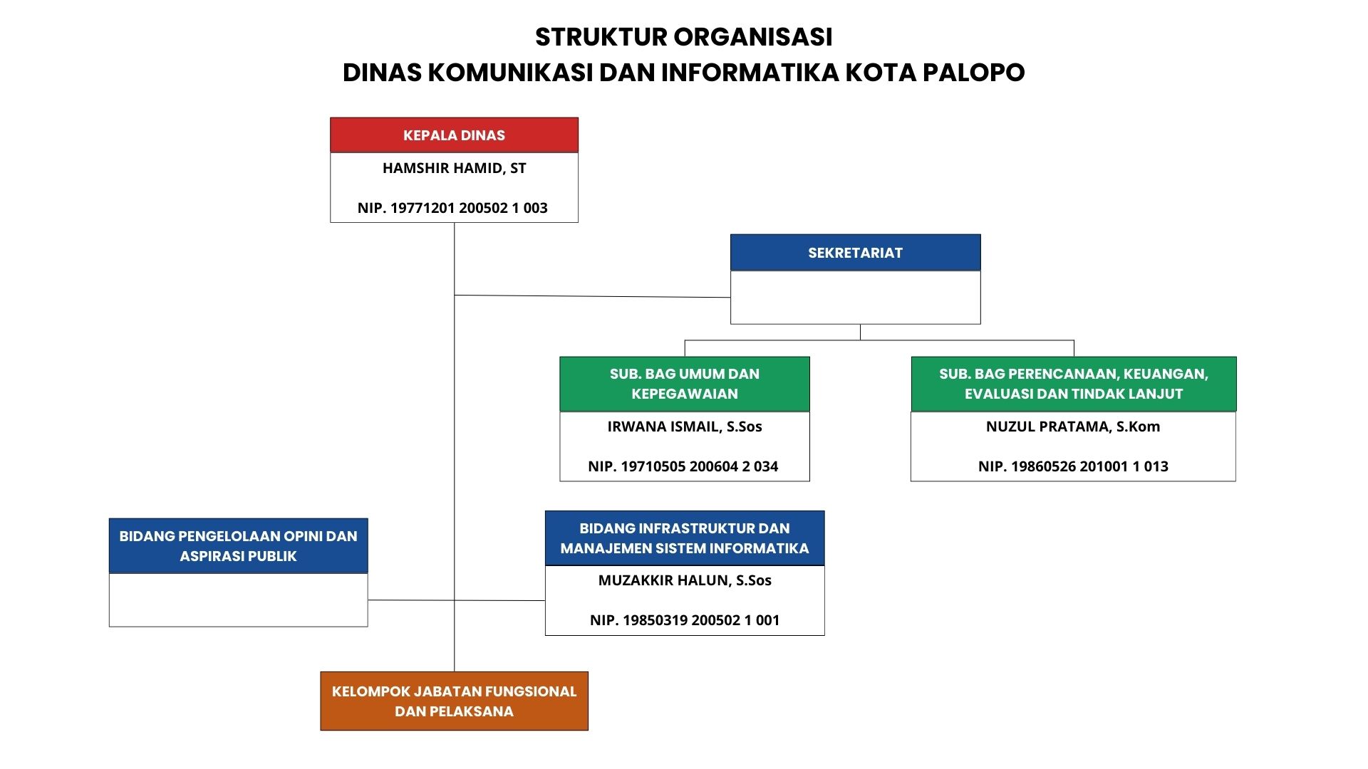 Struktur Organisasi Dinas Komunikasi dan Informatika